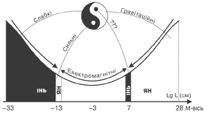 Схема 6. Глобальна “яма” потенційної стійкості на Масштабній осі Всесвіту, яка показує переходи між різними силами взаємодії (Сухонос 2000:189) 