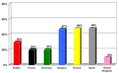Графік негативного відношення до євреїв в семи європейських країнах з доповіді “Антинаклепницької Ліги”