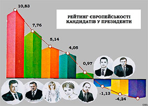 Лідер рейтингу «європейськості» Порошенко, антилідер – Симоненко