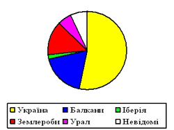Роди Українських Чоловіків