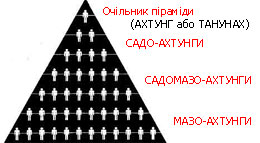 Піраміда влади АХТУНГІВ